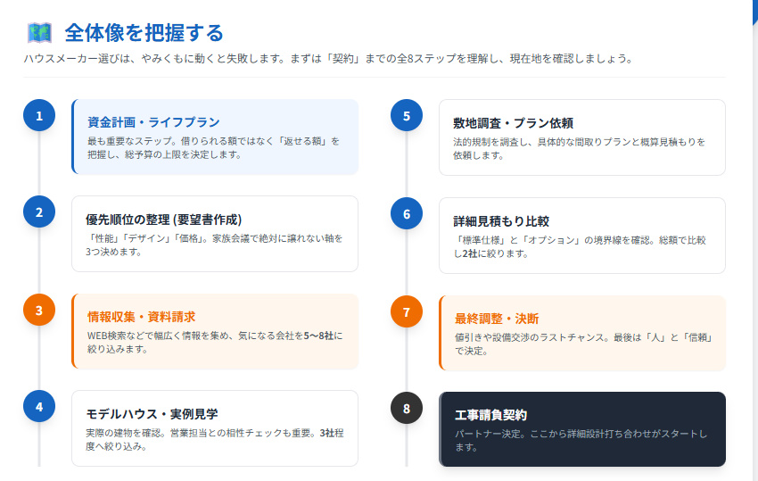ハウスメーカー選び|フローチャートで全体像を掴む