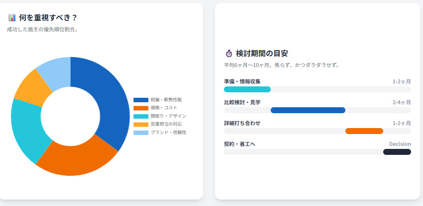 ハウスメーカー選び|フローチャートの使い方