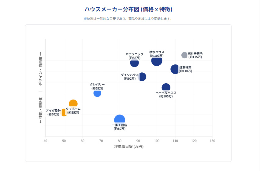 ハウスメーカー分布図で見える傾向