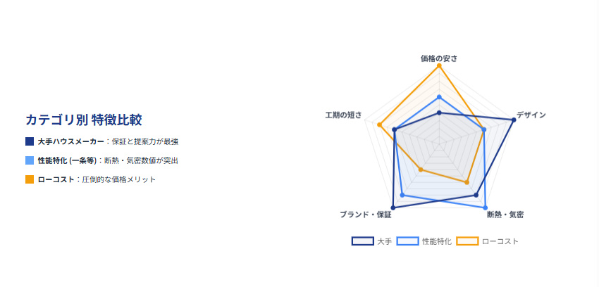 ハウスメーカー分布図｜大手5社の立ち位置を確認
