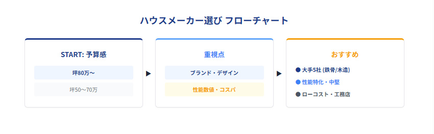 ハウスメーカーの選び方：フローチャートで絞る