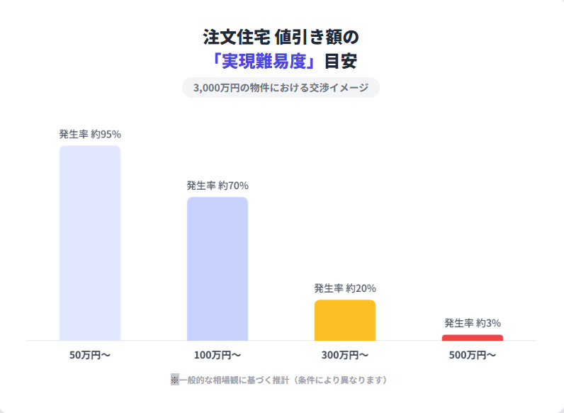 注文住宅で値引き500万円の現実|注文住宅の値引き額発生頻度のグラフ