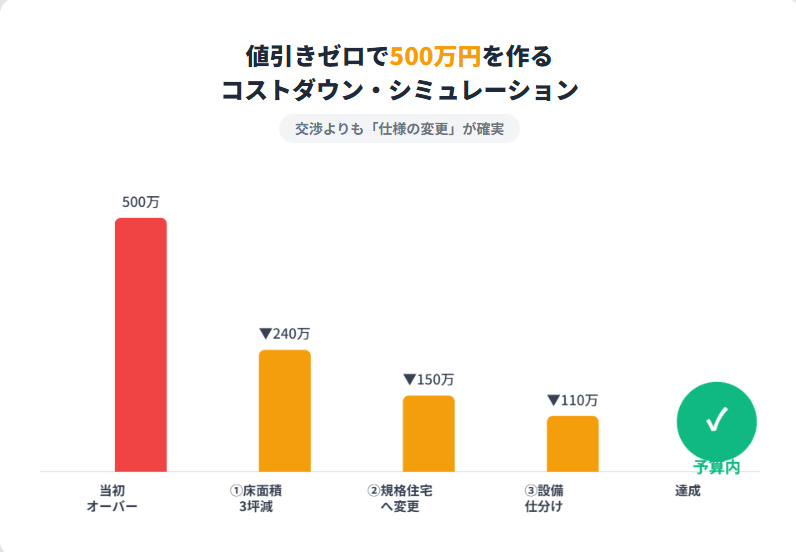 減額は「住み心地が落ちる順番」を避ける|500万円予算オーバー解消のコストダウンシミュレーション図