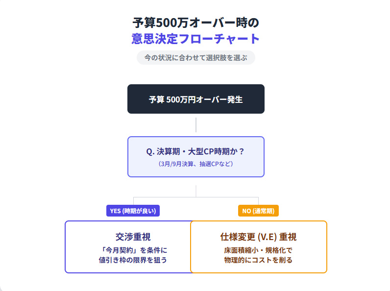 注文住宅で値引き500万の安全な結論|予算オーバー時の値引き交渉判断フローチャート