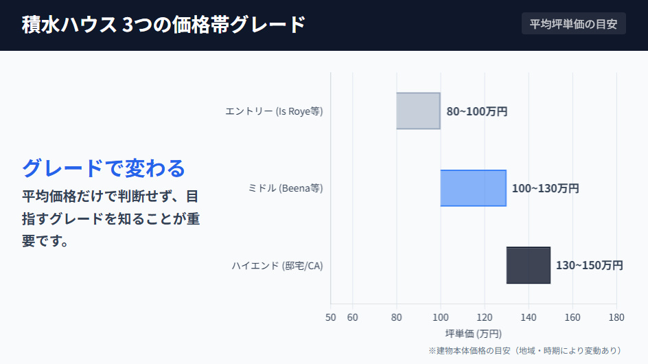 積水ハウスの価格帯別坪単価目安（エントリー・ミドル・ハイエンド）のグラフ
