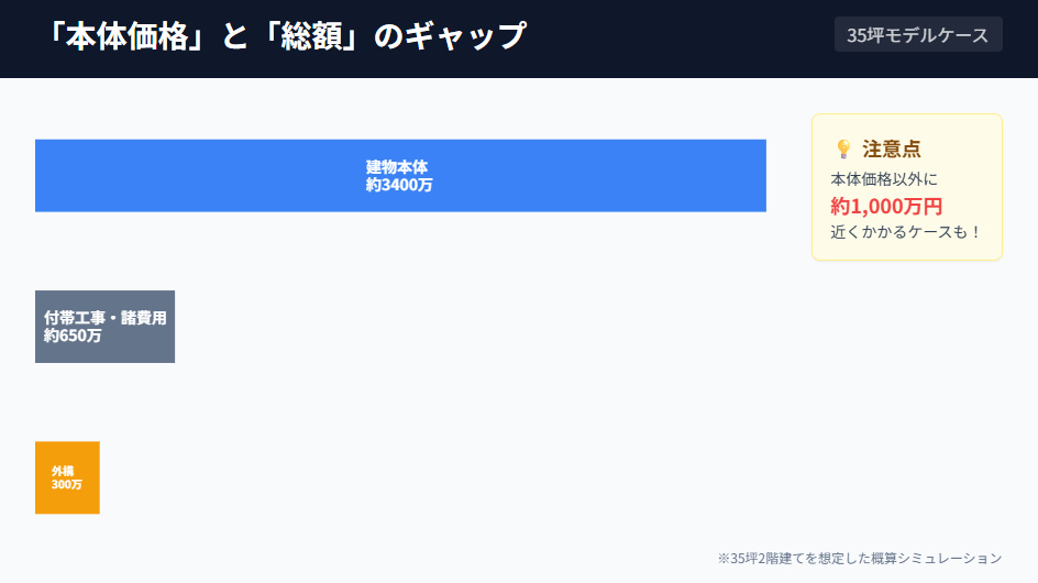 積水ハウス35坪の総額内訳。本体価格以外に付帯工事や諸費用がかかるイメージ図