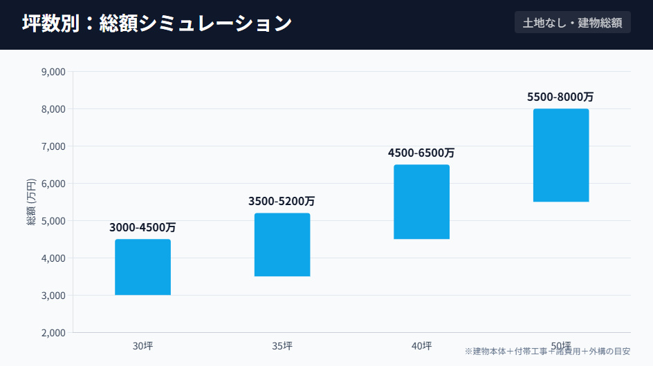 積水ハウスの30坪・35坪・40坪・50坪ごとの総額費用レンジ比較グラフ