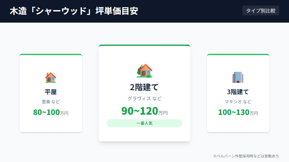 積水ハウス シャーウッド（木造）の平屋・2階建て・3階建て別坪単価目安チャート