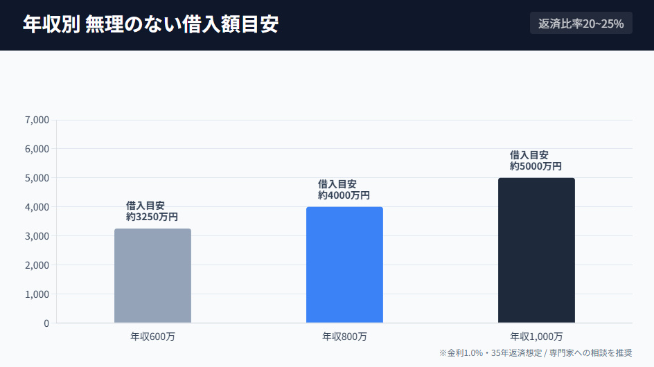 世帯年収600万・800万・1000万円別の住宅ローン安全借入額シミュレーショングラフ