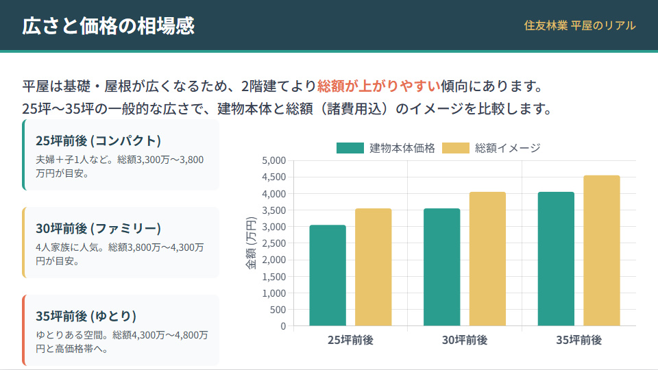 住友林業の平屋の広さ別(25坪・30坪・35坪)の建物本体価格と総額イメージの比較グラフ