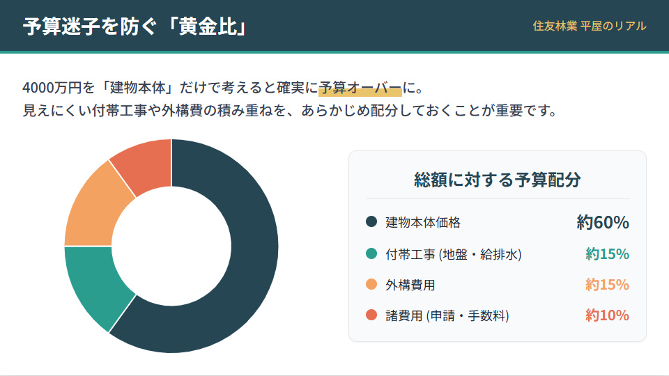 住友林業の平屋を総額4000万円で建てる場合の、建物本体・付帯工事・外構費用・諸費用の理想的な予算配分割合(円グラフ)