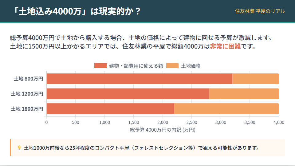 総予算4000万円で土地を購入する場合の、土地価格(800万・1200万・1800万)ごとの建物・諸費用に使える金額のシミュレーション