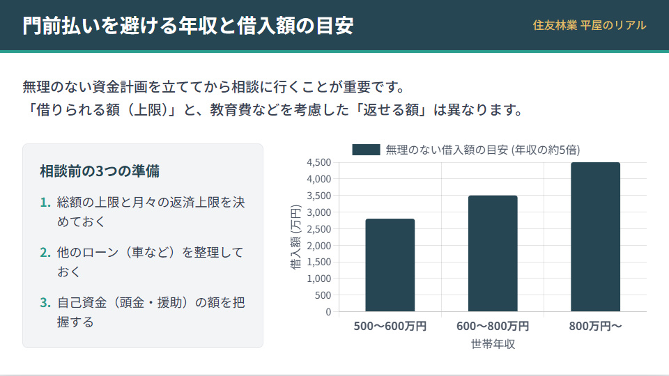 住友林業の平屋を検討する際の、世帯年収別(500万〜800万円以上)の住宅ローン借入額の目安
