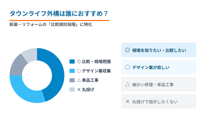 タウンエクステリアの評判の実態