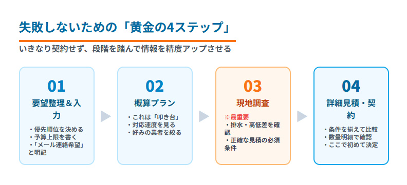 タウンライフ見積もり（無料）で叩き台作り