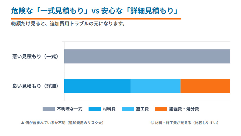 タウンライフ見積もり比較は数量明細で