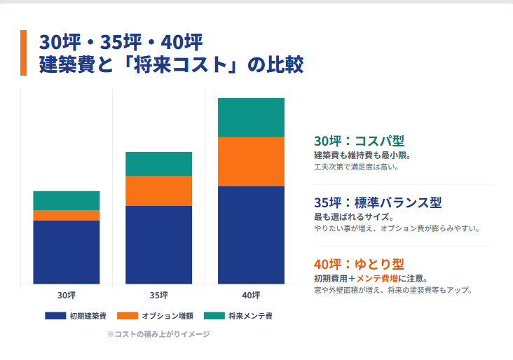 アキュラホーム30坪総額との差を整理