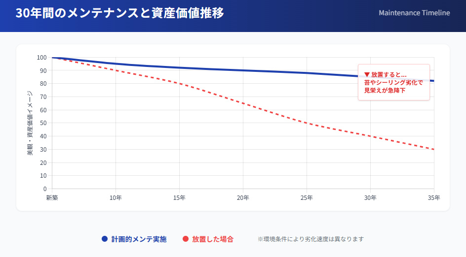 積水ハウスのダインコンクリートの塗装サイクルの実態