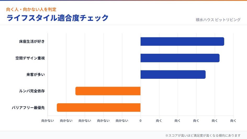 積水ハウスピットリビングのライフスタイル適合度グラフ。床座生活やデザイン重視の人に向き、ルンバ依存やバリアフリー重視の人には不向きであることを示す比較図