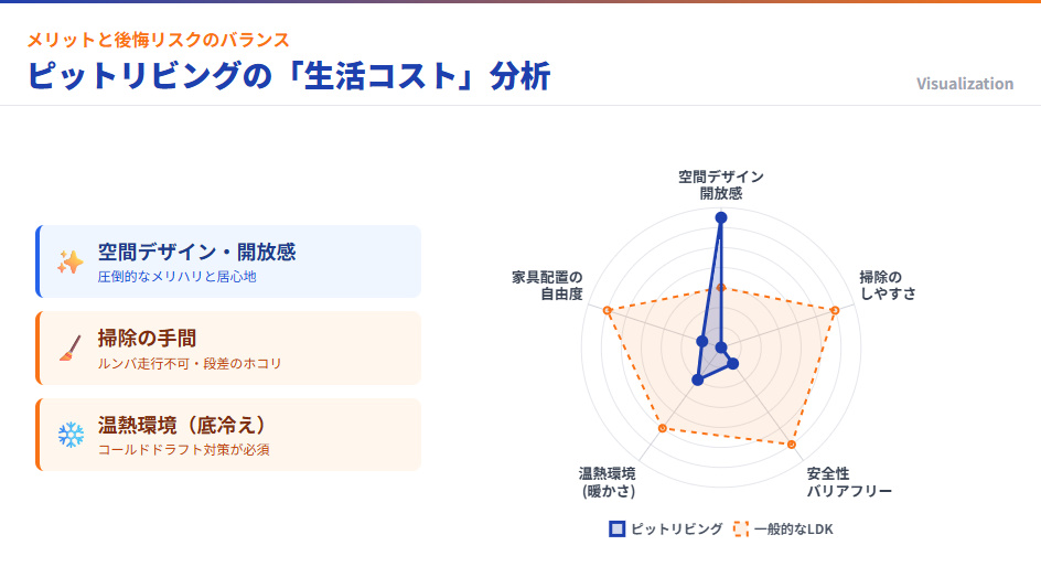 ピットリビングのメリットとデメリットのトレードオフ図解。空間デザインと開放感は優れるが、掃除のしやすさと安全性・温熱環境にリスクがあることを示すレーダーチャート