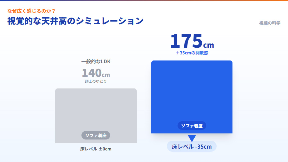 ピットリビングの視覚効果の解説図。床を35cm下げることで、一般的なLDKよりも頭上の空間が広がり、座った時に天井が高く感じる仕組みを比較シミュレーション