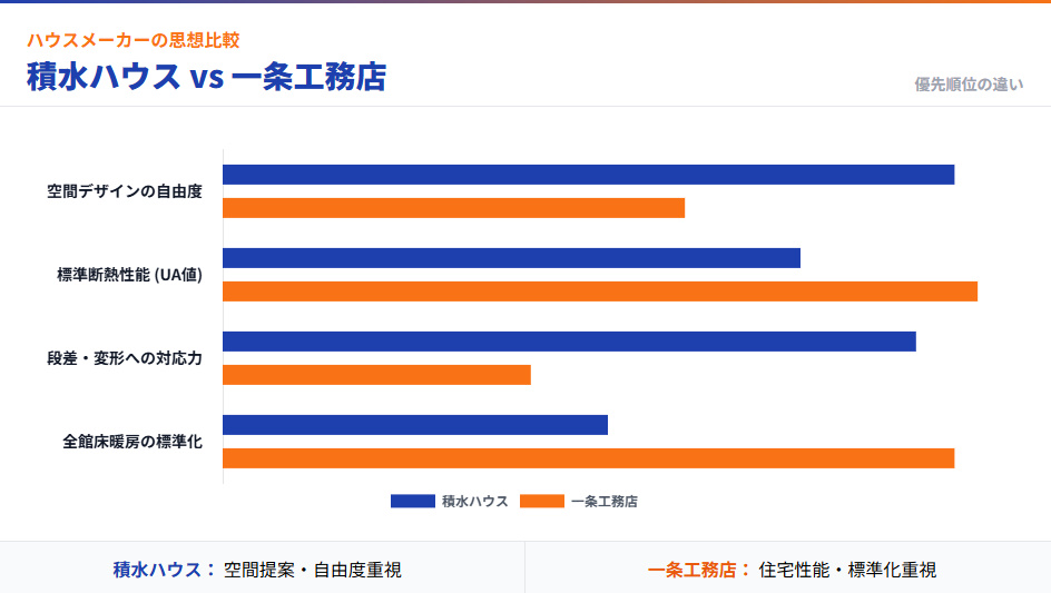 積水ハウスと一条工務店のピットリビングに対する思想比較グラフ。積水ハウスは空間自由度と段差提案に強く、一条工務店は標準性能と床の連続性を重視する違いを図解