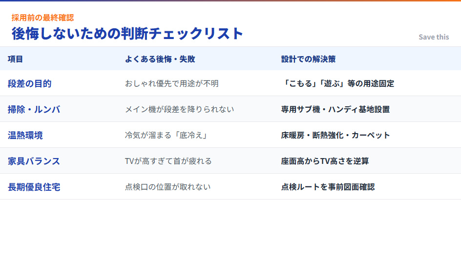 積水ハウスピットリビング採用前の最終チェックリスト。段差の目的、掃除、温熱環境、家具バランス、長期優良住宅の5項目について、よくある後悔と設計対策をまとめた一覧表