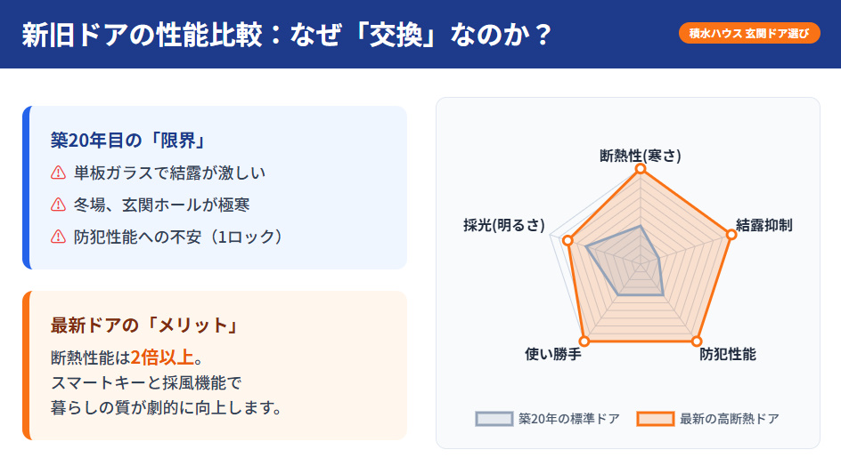 積水ハウスの玄関ドア新旧性能比較レーダーチャート。築20年の標準ドアと最新の高断熱ドアにおける断熱性・防犯性・結露抑制などのスコア差を図解。