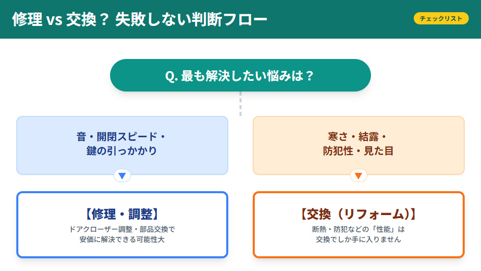 玄関ドアの修理か交換かを判断するためのフローチャート。音や鍵の不調は修理、寒さや防犯対策は交換(リフォーム)へ誘導する図。