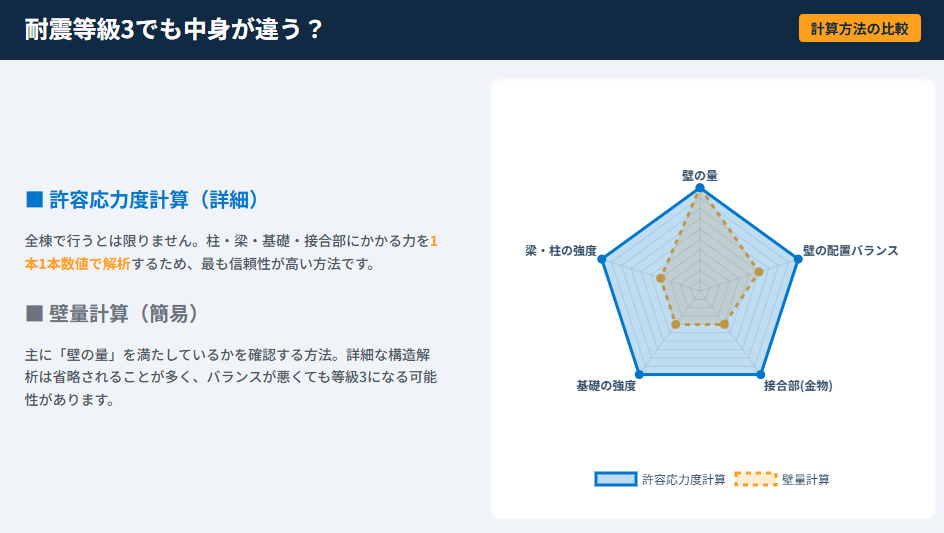 許容応力度計算と壁量計算の安全性比較レーダーチャート。梁や基礎の強度確認の差を図解。