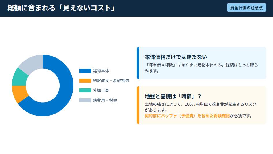 注文住宅の総額費用内訳円グラフ。本体価格以外にかかる地盤改良や基礎補強の隠れコスト。