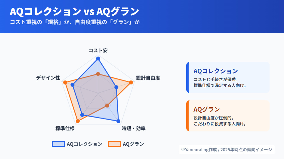 アキュラホームのAQコレクション（規格住宅）とAQグラン（自由設計）の比較レーダーチャート。コスト、自由度、手軽さの違いを図解。