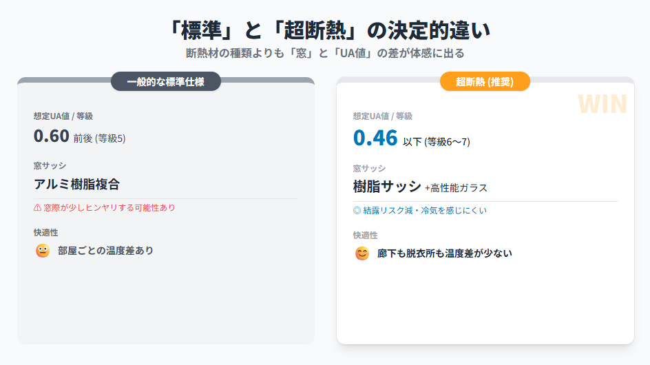 アキュラホームの標準仕様（等級5相当）と超断熱仕様（等級6〜7）の比較図。標準はアルミ樹脂サッシだが、超断熱は樹脂サッシやトリプルガラスを採用し、部屋間の温度差がなくなるメリットを解説。