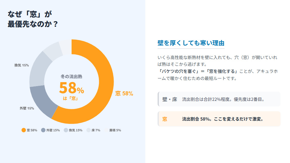 住宅の熱流出割合を示す円グラフ。冬場に家から逃げる熱の58%は開口部（窓）からであり、外壁（15%）や換気（15%）よりも圧倒的に比率が高い。「バケツの穴を塞ぐ」ように窓の強化が必要であることを示している。