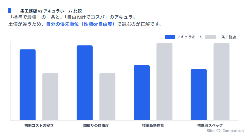 アキュラホームと一条工務店の性能と特徴の比較グラフ。一条工務店は標準性能が高い一方、アキュラホームは間取りの自由度と初期コストの安さに優位性があることを示している。