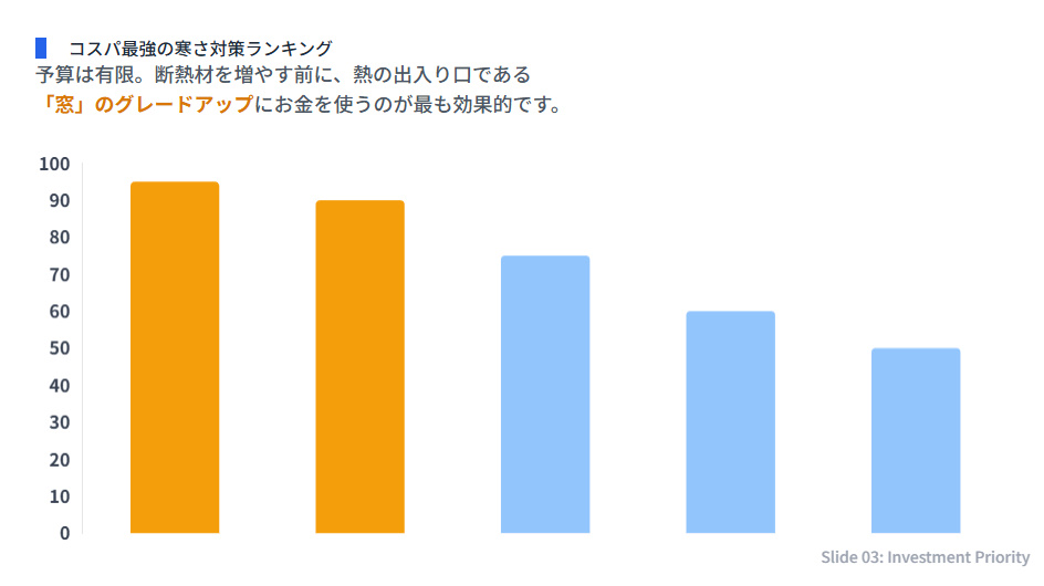 寒さ対策の費用対効果ランキング。断熱材や全館空調よりも、窓の樹脂サッシ化や気密測定にお金をかける方が優先度が高いことを示したグラフ。