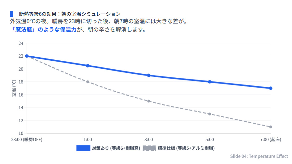 冬の夜間の室温低下シミュレーション。断熱等級5(アルミ樹脂サッシ)と比較し、等級6(樹脂サッシ)の家は暖房停止後の朝方の室温低下が緩やかであることを示す折れ線グラフ。