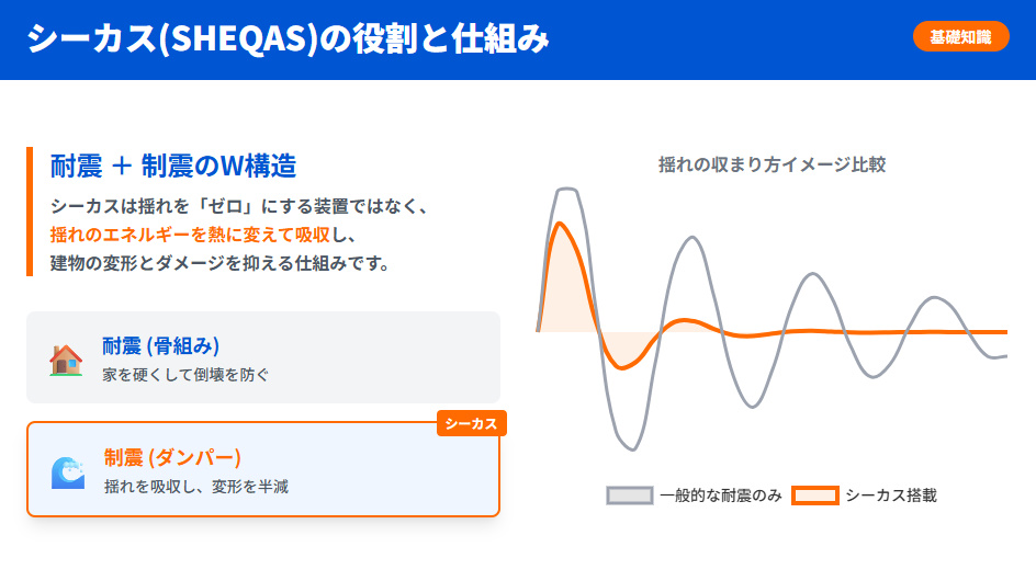 積水ハウスシーカスの仕組み図解。耐震と制震の違いおよび揺れの収束イメージの比較グラフ