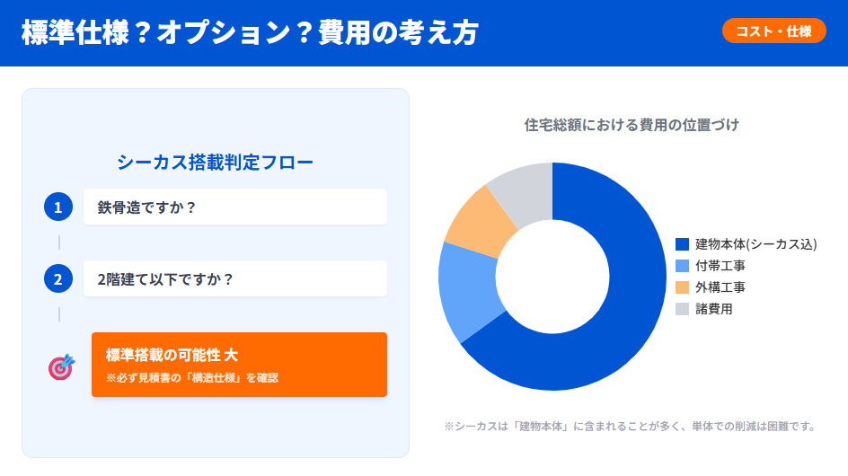 積水ハウスシーカスの標準仕様判定フローチャートと住宅価格における費用構成のイメージ図