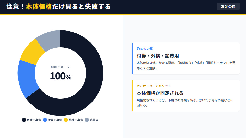 積水ハウスセミオーダーの見積もり総額内訳イメージ。本体工事費以外にかかる付帯工事や諸費用の割合図解