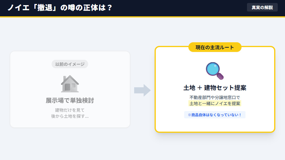 積水ハウスノイエ撤退の真実は販売窓口の変更。展示場単独販売から土地セット提案へのシフトを図解