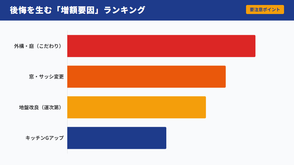 積水ハウスの見積もり増額要因ランキング。1位外構、2位窓変更、3位地盤改良など、予算オーバーしやすい項目を可視化したグラフ。