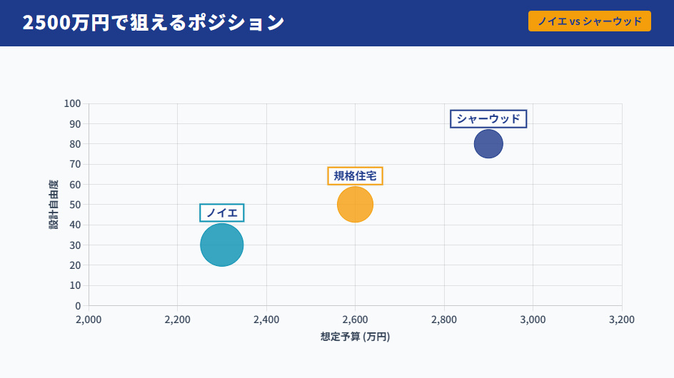 積水ハウスの商品別ポジションマップ。予算と自由度を軸に、ノイエ、規格住宅、シャーウッド（コンパクト）の立ち位置を比較した図。