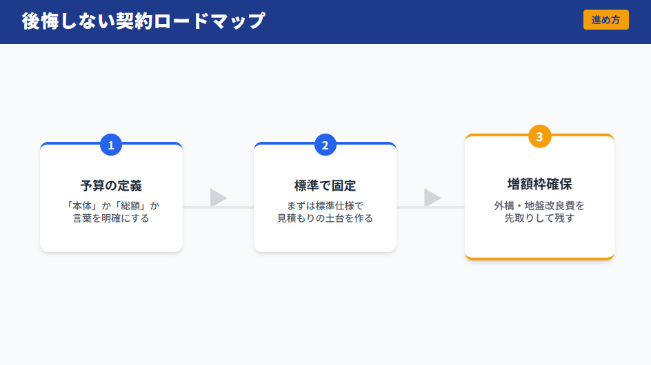 積水ハウスで後悔しないための進め方4ステップ。予算定義、標準固定、増額枠確保、優先順位決定の流れを示したフロー図。