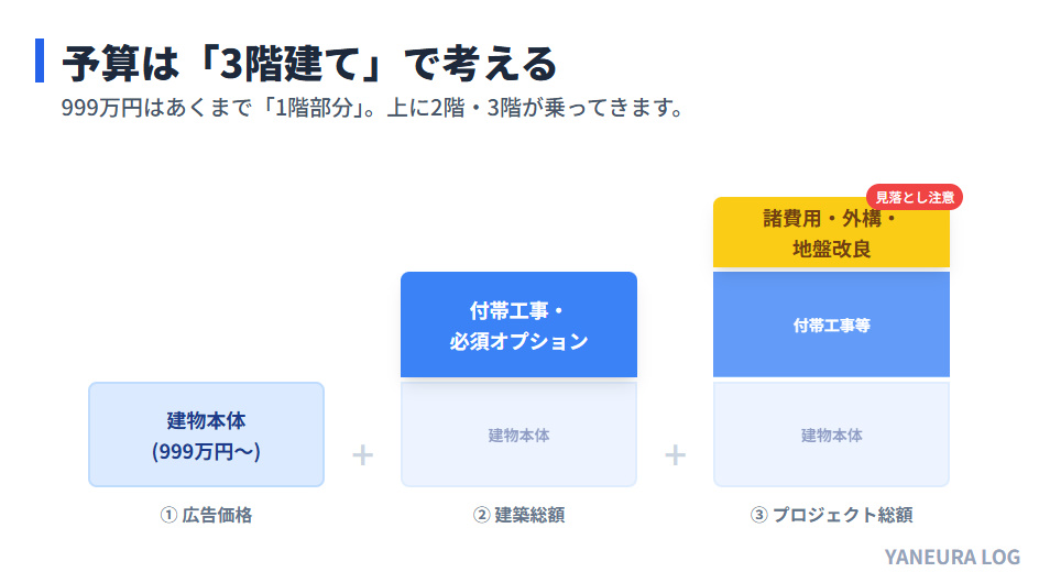 家づくり費用の3階建て構造図(本体・建築総額・プロジェクト総額)