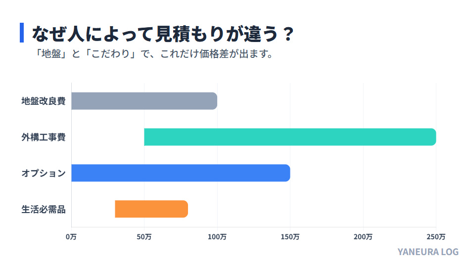 地盤改良や外構工事による見積もり変動幅の目安