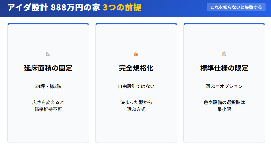 アイダ設計888万円の家の3つの前提（延床面積固定、完全規格化、標準仕様限定）を解説した図解スライド。