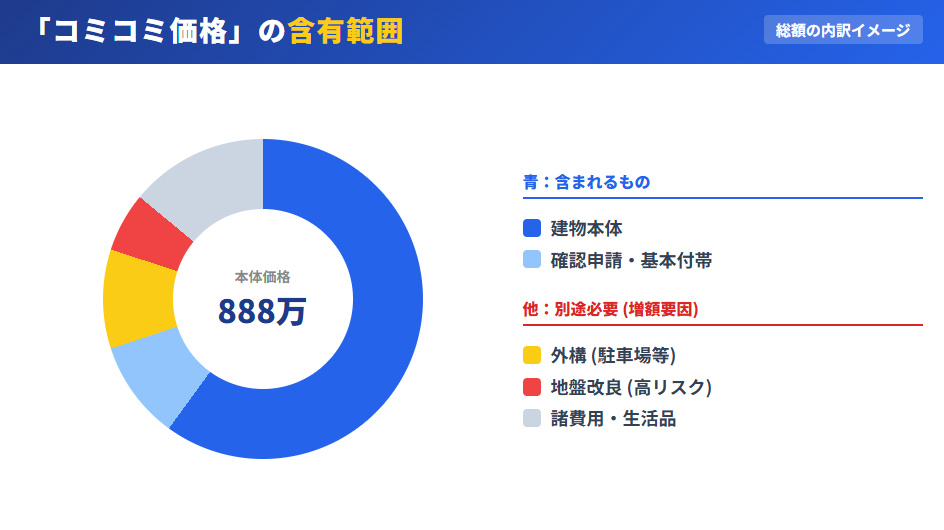 888万円のコミコミ価格に含まれる範囲（青色）と、地盤改良や外構など別途必要な費用（黄色・赤色）の内訳円グラフ。