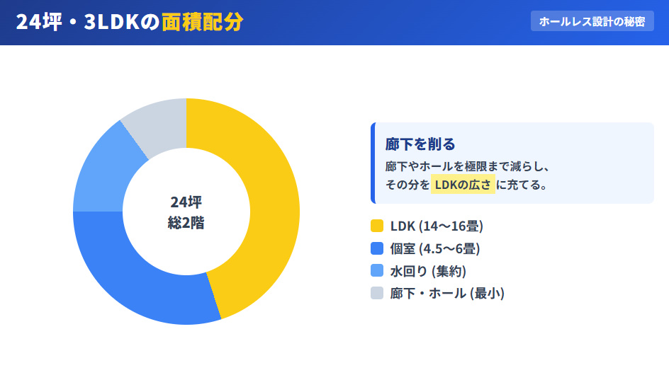 24坪総2階3LDKの面積配分グラフ。LDKを広く取るために廊下を削減するホールレス設計の比率を示している。