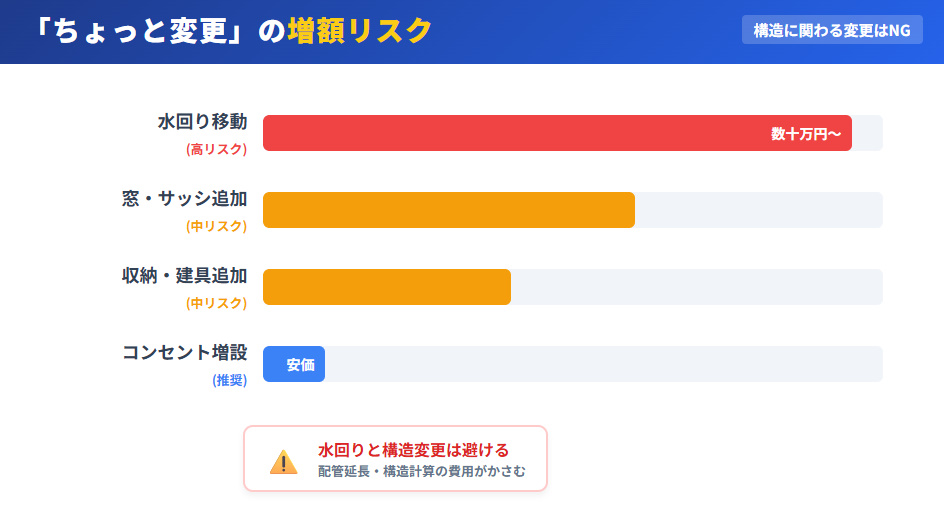 間取り変更の増額リスク比較図。水回り移動が高リスク、コンセント増設が低リスクであることを棒グラフで表現。